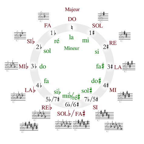 Tonalite musicale chant
