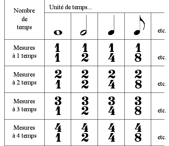 unites temps musique